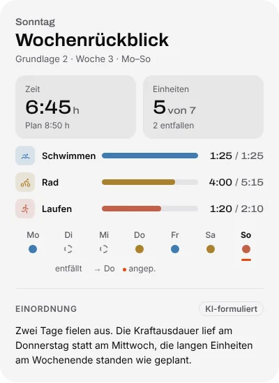 Suralo-Wochenrückblick Sonntag: 6:45 von 8:50 Stunden, 5 von 7 Einheiten, 2 entfallen. Kraftausdauer von Mittwoch auf Donnerstag verschoben. Einordnung KI-formuliert.
